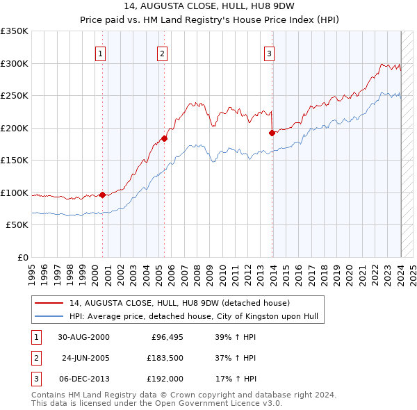 14, AUGUSTA CLOSE, HULL, HU8 9DW: Price paid vs HM Land Registry's House Price Index