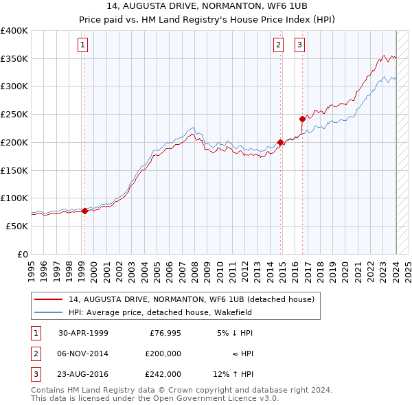 14, AUGUSTA DRIVE, NORMANTON, WF6 1UB: Price paid vs HM Land Registry's House Price Index