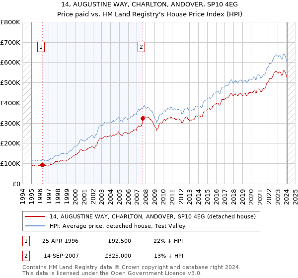 14, AUGUSTINE WAY, CHARLTON, ANDOVER, SP10 4EG: Price paid vs HM Land Registry's House Price Index