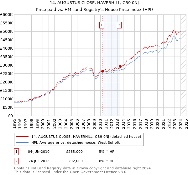 14, AUGUSTUS CLOSE, HAVERHILL, CB9 0NJ: Price paid vs HM Land Registry's House Price Index