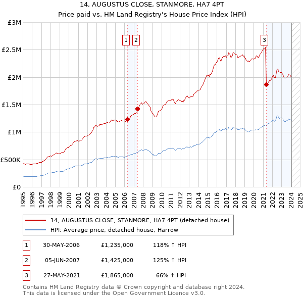 14, AUGUSTUS CLOSE, STANMORE, HA7 4PT: Price paid vs HM Land Registry's House Price Index