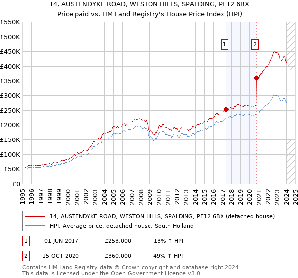 14, AUSTENDYKE ROAD, WESTON HILLS, SPALDING, PE12 6BX: Price paid vs HM Land Registry's House Price Index