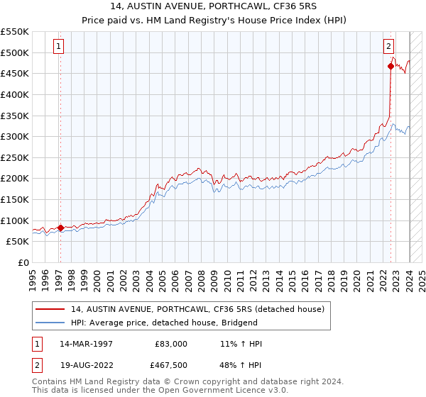 14, AUSTIN AVENUE, PORTHCAWL, CF36 5RS: Price paid vs HM Land Registry's House Price Index