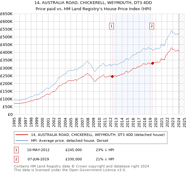 14, AUSTRALIA ROAD, CHICKERELL, WEYMOUTH, DT3 4DD: Price paid vs HM Land Registry's House Price Index