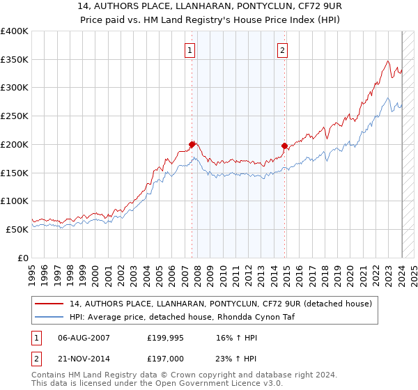 14, AUTHORS PLACE, LLANHARAN, PONTYCLUN, CF72 9UR: Price paid vs HM Land Registry's House Price Index