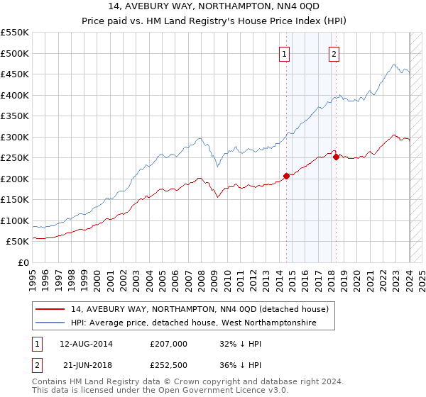 14, AVEBURY WAY, NORTHAMPTON, NN4 0QD: Price paid vs HM Land Registry's House Price Index