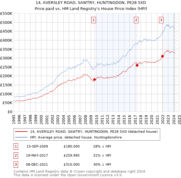 14, AVERSLEY ROAD, SAWTRY, HUNTINGDON, PE28 5XD: Price paid vs HM Land Registry's House Price Index