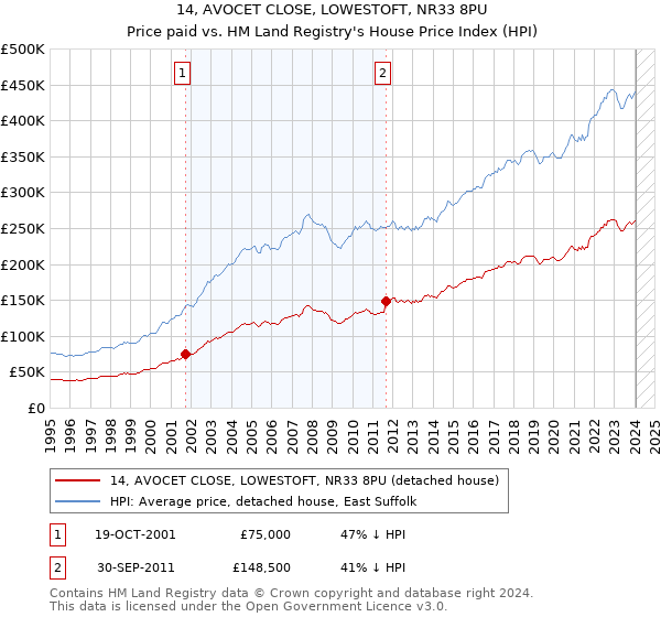 14, AVOCET CLOSE, LOWESTOFT, NR33 8PU: Price paid vs HM Land Registry's House Price Index