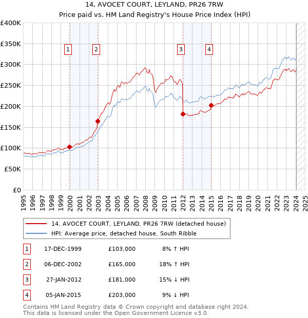 14, AVOCET COURT, LEYLAND, PR26 7RW: Price paid vs HM Land Registry's House Price Index