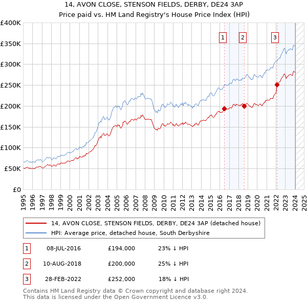14, AVON CLOSE, STENSON FIELDS, DERBY, DE24 3AP: Price paid vs HM Land Registry's House Price Index