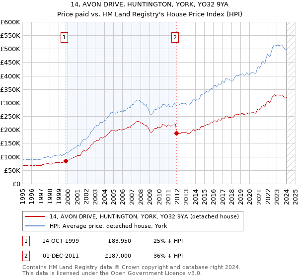 14, AVON DRIVE, HUNTINGTON, YORK, YO32 9YA: Price paid vs HM Land Registry's House Price Index