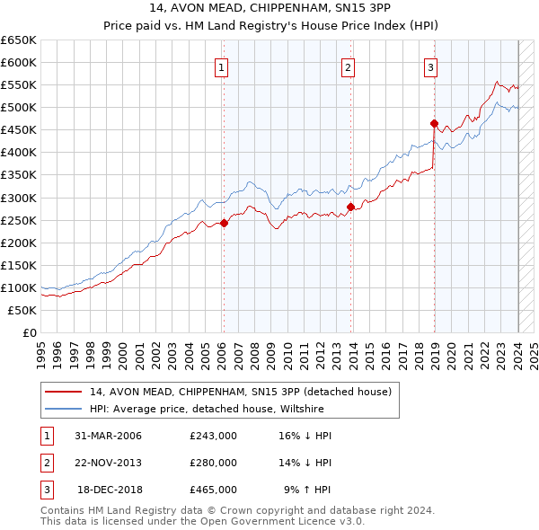 14, AVON MEAD, CHIPPENHAM, SN15 3PP: Price paid vs HM Land Registry's House Price Index