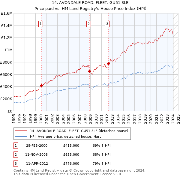 14, AVONDALE ROAD, FLEET, GU51 3LE: Price paid vs HM Land Registry's House Price Index