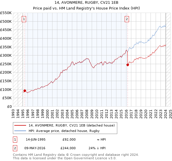 14, AVONMERE, RUGBY, CV21 1EB: Price paid vs HM Land Registry's House Price Index