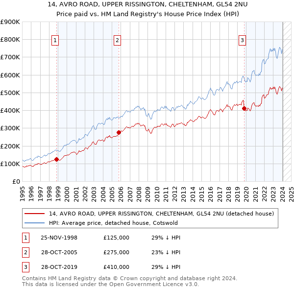 14, AVRO ROAD, UPPER RISSINGTON, CHELTENHAM, GL54 2NU: Price paid vs HM Land Registry's House Price Index