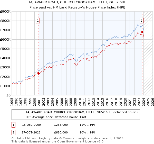14, AWARD ROAD, CHURCH CROOKHAM, FLEET, GU52 6HE: Price paid vs HM Land Registry's House Price Index
