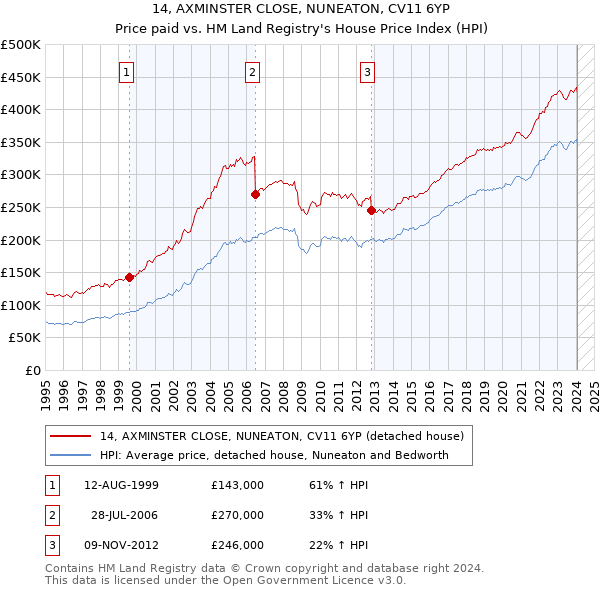 14, AXMINSTER CLOSE, NUNEATON, CV11 6YP: Price paid vs HM Land Registry's House Price Index