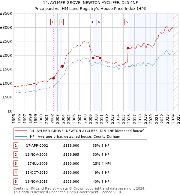 14, AYLMER GROVE, NEWTON AYCLIFFE, DL5 4NF: Price paid vs HM Land Registry's House Price Index