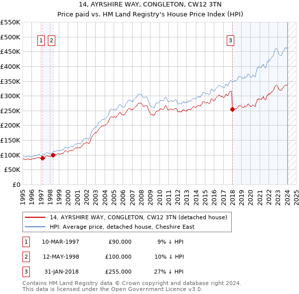 14, AYRSHIRE WAY, CONGLETON, CW12 3TN: Price paid vs HM Land Registry's House Price Index