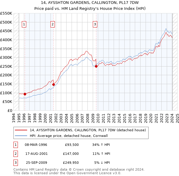 14, AYSSHTON GARDENS, CALLINGTON, PL17 7DW: Price paid vs HM Land Registry's House Price Index