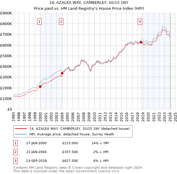 14, AZALEA WAY, CAMBERLEY, GU15 1NY: Price paid vs HM Land Registry's House Price Index