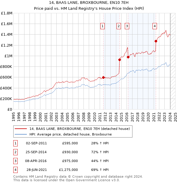 14, BAAS LANE, BROXBOURNE, EN10 7EH: Price paid vs HM Land Registry's House Price Index