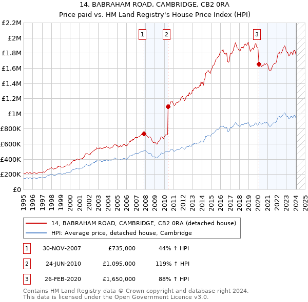 14, BABRAHAM ROAD, CAMBRIDGE, CB2 0RA: Price paid vs HM Land Registry's House Price Index