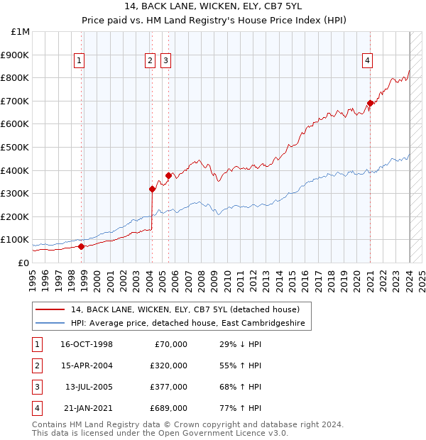 14, BACK LANE, WICKEN, ELY, CB7 5YL: Price paid vs HM Land Registry's House Price Index