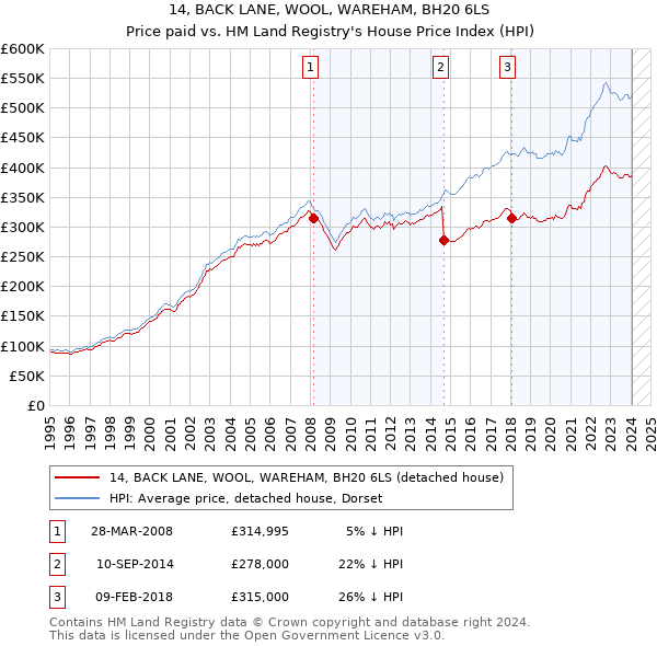 14, BACK LANE, WOOL, WAREHAM, BH20 6LS: Price paid vs HM Land Registry's House Price Index