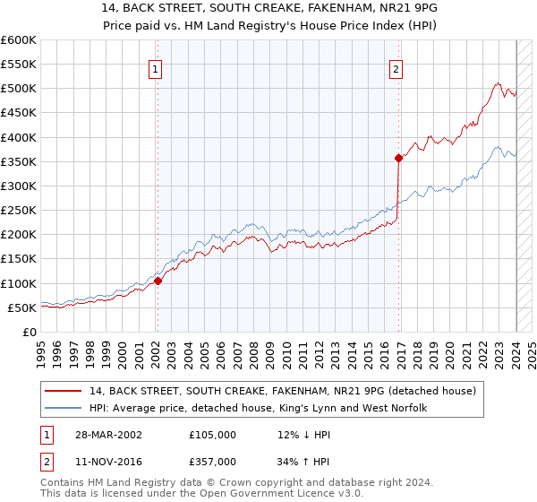 14, BACK STREET, SOUTH CREAKE, FAKENHAM, NR21 9PG: Price paid vs HM Land Registry's House Price Index