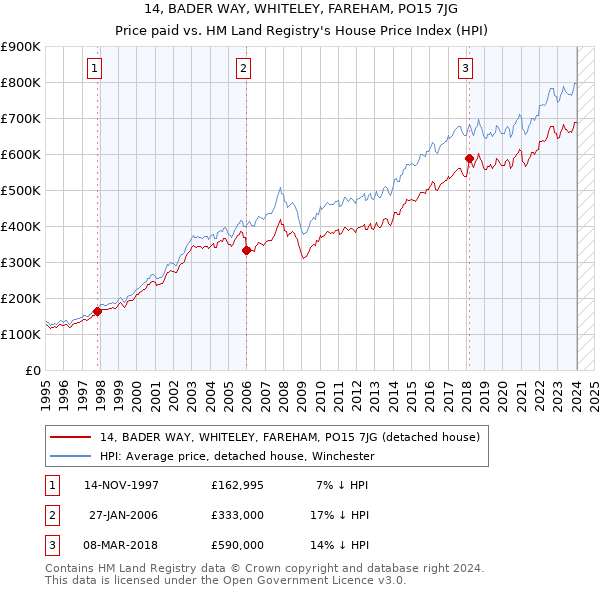 14, BADER WAY, WHITELEY, FAREHAM, PO15 7JG: Price paid vs HM Land Registry's House Price Index