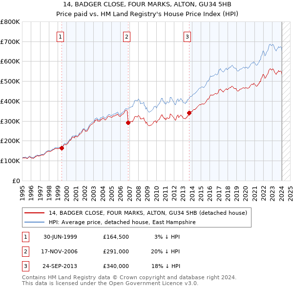 14, BADGER CLOSE, FOUR MARKS, ALTON, GU34 5HB: Price paid vs HM Land Registry's House Price Index