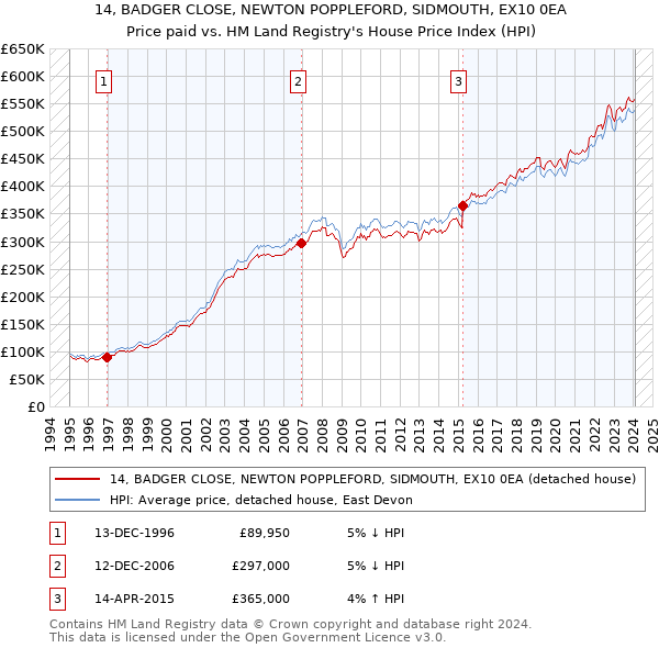 14, BADGER CLOSE, NEWTON POPPLEFORD, SIDMOUTH, EX10 0EA: Price paid vs HM Land Registry's House Price Index