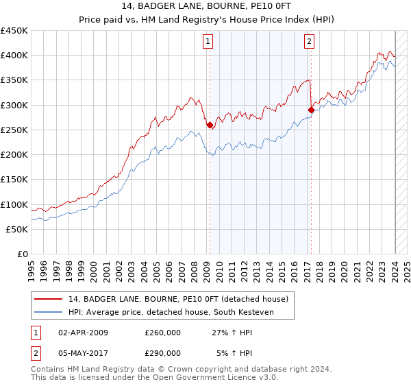 14, BADGER LANE, BOURNE, PE10 0FT: Price paid vs HM Land Registry's House Price Index