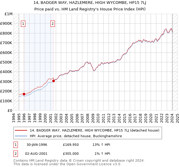 14, BADGER WAY, HAZLEMERE, HIGH WYCOMBE, HP15 7LJ: Price paid vs HM Land Registry's House Price Index