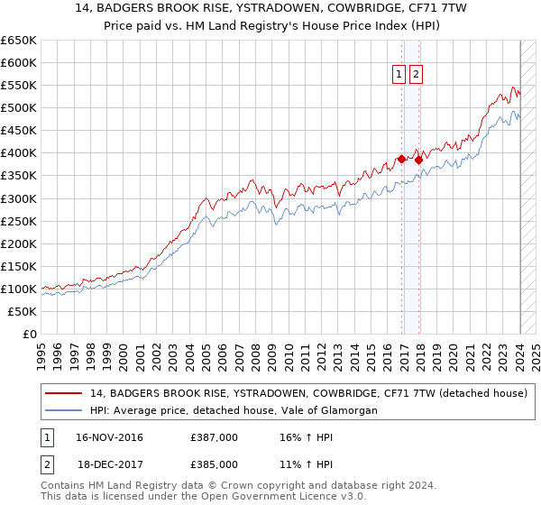 14, BADGERS BROOK RISE, YSTRADOWEN, COWBRIDGE, CF71 7TW: Price paid vs HM Land Registry's House Price Index
