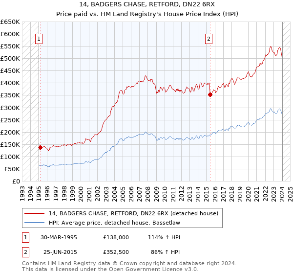 14, BADGERS CHASE, RETFORD, DN22 6RX: Price paid vs HM Land Registry's House Price Index