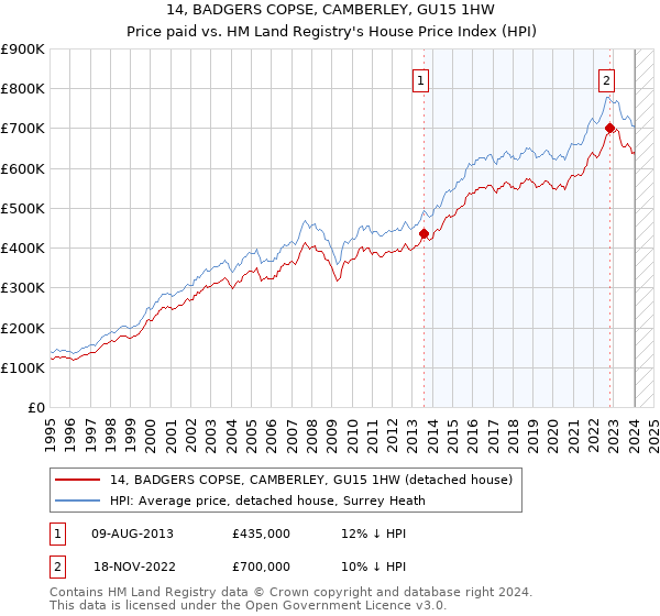 14, BADGERS COPSE, CAMBERLEY, GU15 1HW: Price paid vs HM Land Registry's House Price Index
