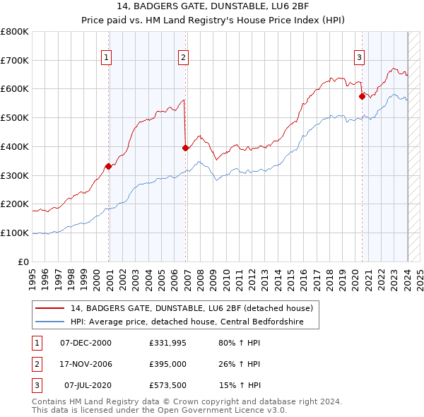 14, BADGERS GATE, DUNSTABLE, LU6 2BF: Price paid vs HM Land Registry's House Price Index