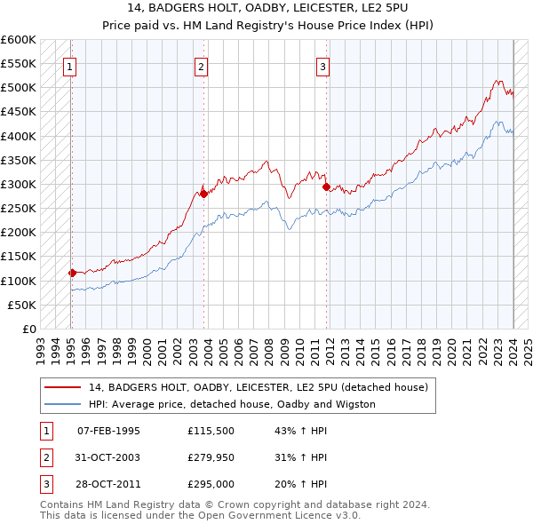 14, BADGERS HOLT, OADBY, LEICESTER, LE2 5PU: Price paid vs HM Land Registry's House Price Index