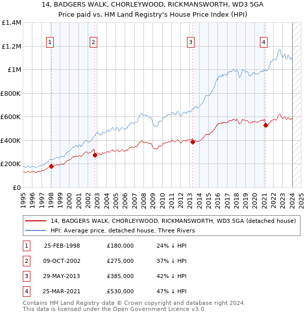 14, BADGERS WALK, CHORLEYWOOD, RICKMANSWORTH, WD3 5GA: Price paid vs HM Land Registry's House Price Index