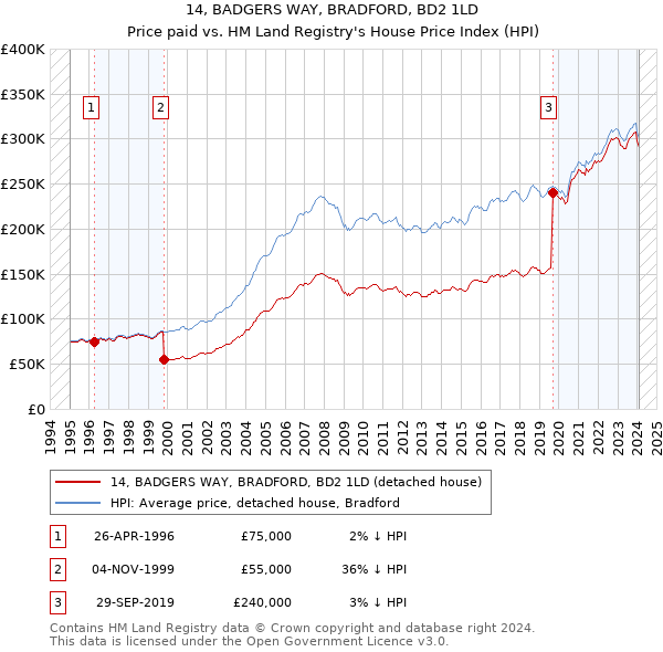 14, BADGERS WAY, BRADFORD, BD2 1LD: Price paid vs HM Land Registry's House Price Index