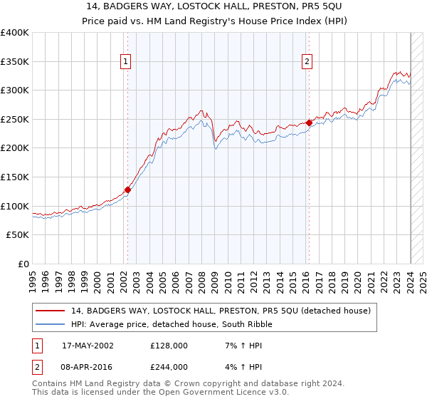 14, BADGERS WAY, LOSTOCK HALL, PRESTON, PR5 5QU: Price paid vs HM Land Registry's House Price Index