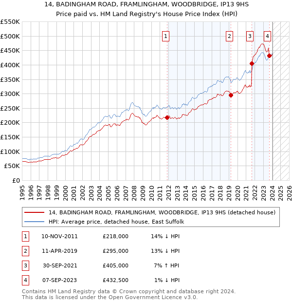 14, BADINGHAM ROAD, FRAMLINGHAM, WOODBRIDGE, IP13 9HS: Price paid vs HM Land Registry's House Price Index
