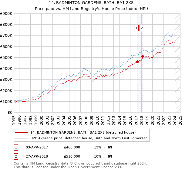 14, BADMINTON GARDENS, BATH, BA1 2XS: Price paid vs HM Land Registry's House Price Index