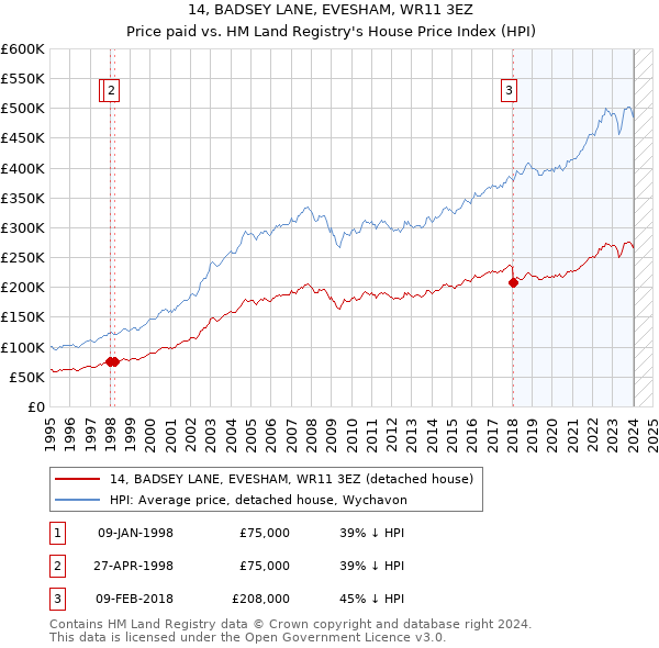 14, BADSEY LANE, EVESHAM, WR11 3EZ: Price paid vs HM Land Registry's House Price Index