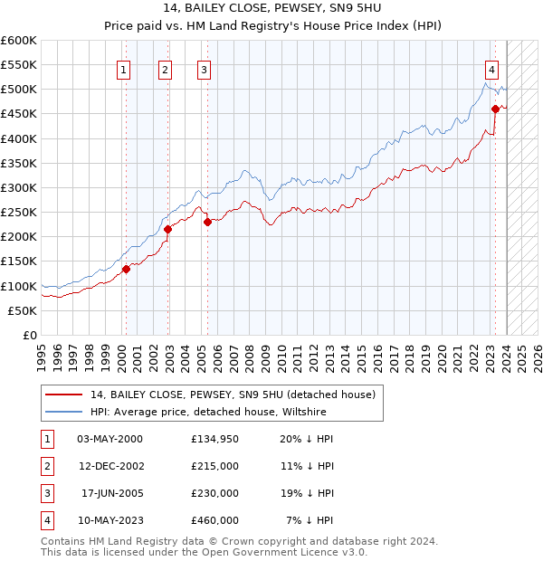 14, BAILEY CLOSE, PEWSEY, SN9 5HU: Price paid vs HM Land Registry's House Price Index