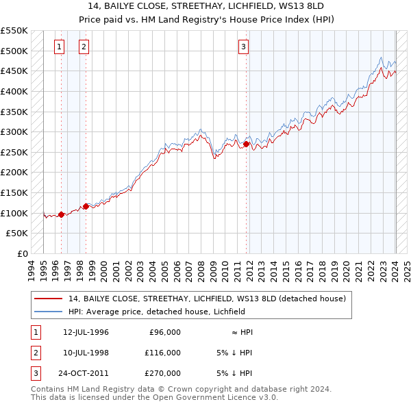 14, BAILYE CLOSE, STREETHAY, LICHFIELD, WS13 8LD: Price paid vs HM Land Registry's House Price Index