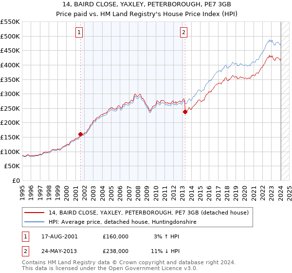 14, BAIRD CLOSE, YAXLEY, PETERBOROUGH, PE7 3GB: Price paid vs HM Land Registry's House Price Index