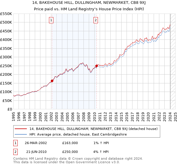 14, BAKEHOUSE HILL, DULLINGHAM, NEWMARKET, CB8 9XJ: Price paid vs HM Land Registry's House Price Index